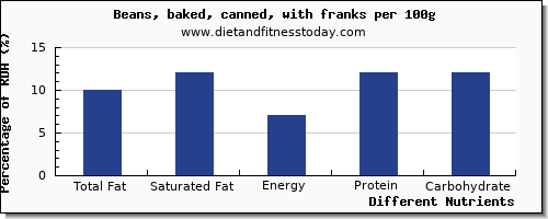 chart to show highest total fat in fat in baked beans per 100g